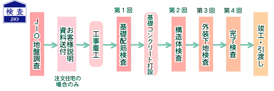 安心と信頼のJIO検査の流れ