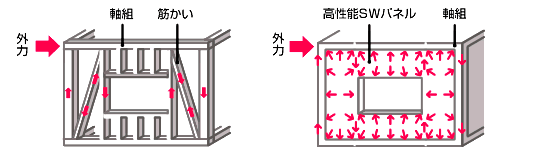 一般木造住宅との壁強度比較