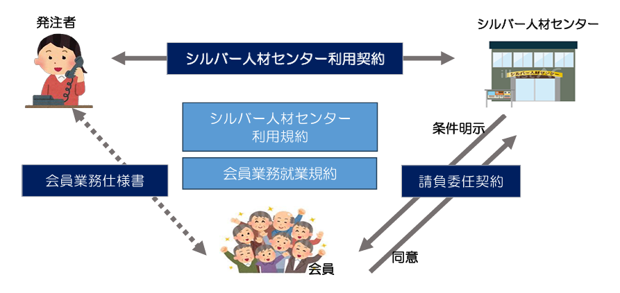 新しい契約関係（三者間の包括契約）の流れ図