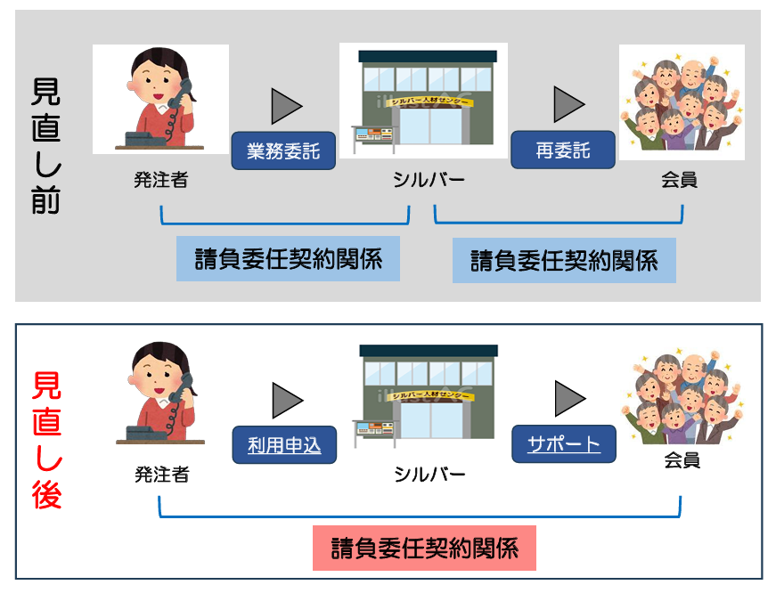 契約方法の見直し前と見直し後の比較図
