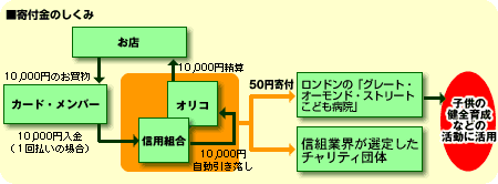 しんくみピーターパンカード